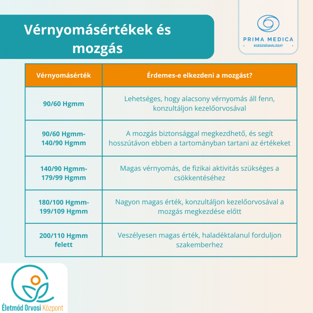 Magas vérnyomás mozgásterápia- Életmód Orvosi Központ